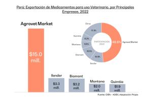 Agrovet Market Consolidates its Position as Peru's Leading Exporter of Veterinary Products